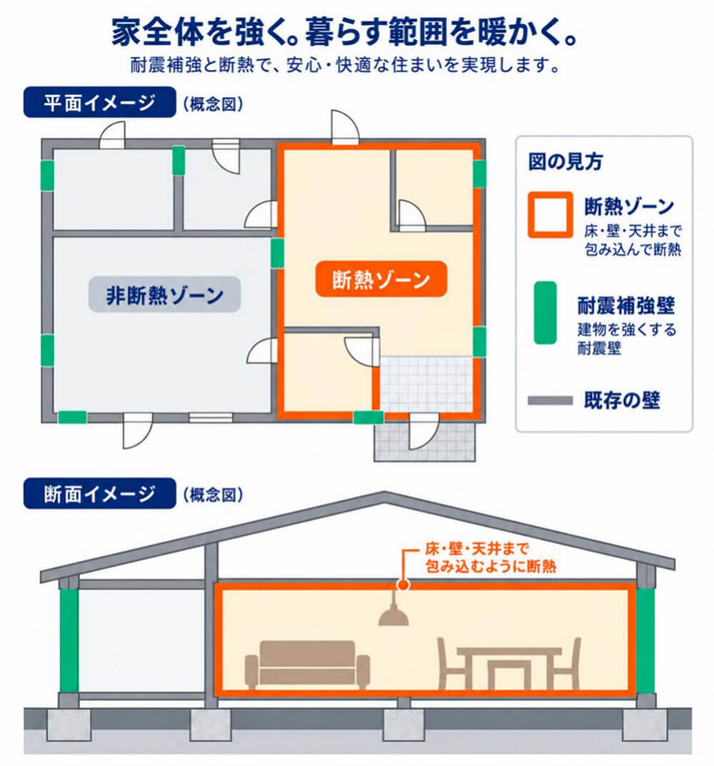 全体耐震×部分断熱 概念図